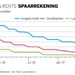 laagste rente