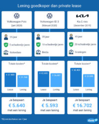 lening aanvragen auto